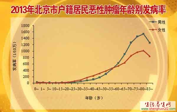 2013年北京市户籍居民恶性肿瘤年龄别发病率