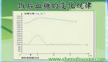 饭后血糖变化曲线