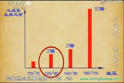 高血压心血管发病风险