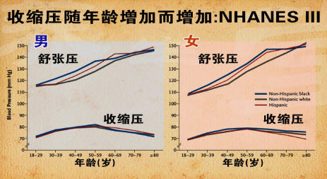 单纯收缩期高血压