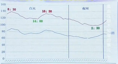 一天内高血压的变化