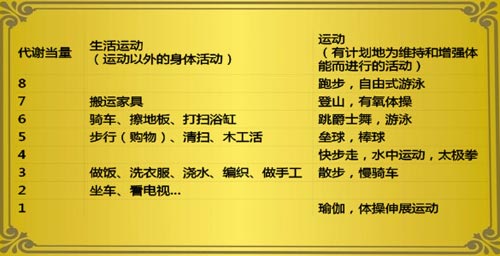 冠心病锻炼方法