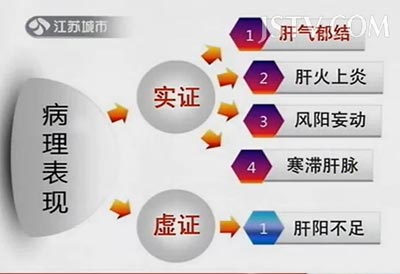 病理表现