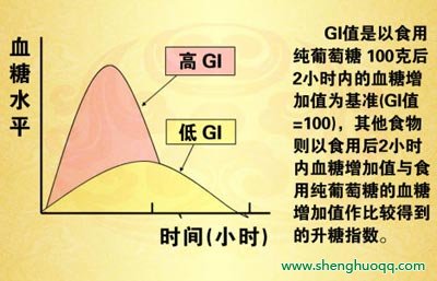 血糖水平曲线