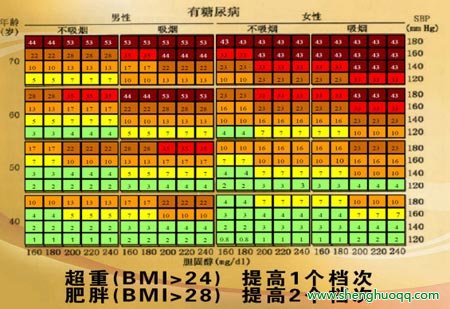 心血管疾病预测