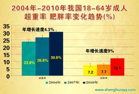 中国肥胖率变化