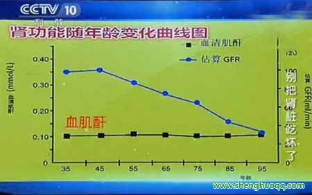 肾功能随年龄变化曲线