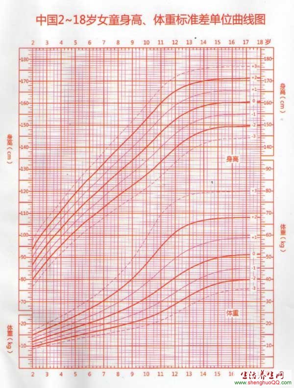 2~18岁女童身高预测www.caidaoke.com