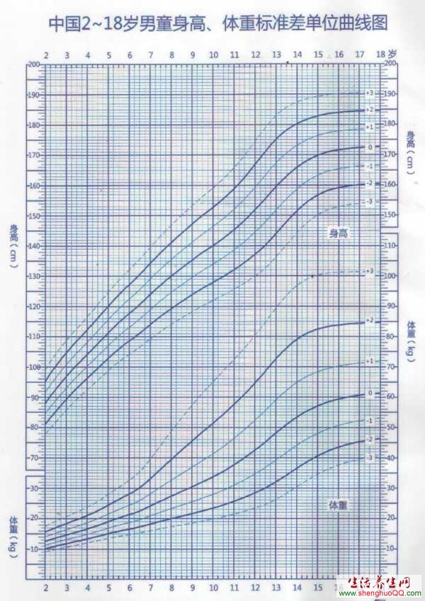 2~18岁男童身高预测www.caidaoke.com