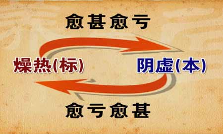 中医辩证糖尿病
