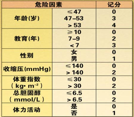 老年痴呆自测