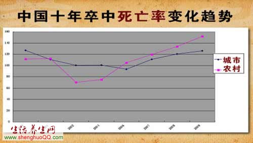 中国十年卒中死亡率