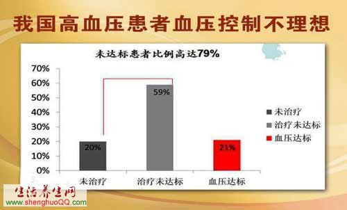 高血压发病率