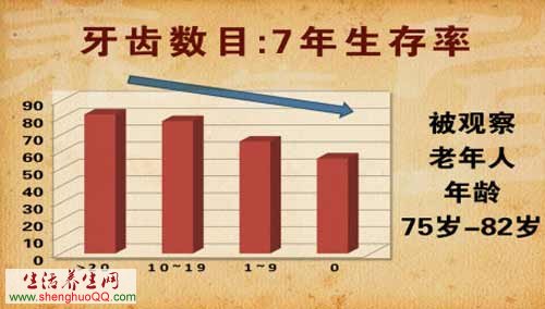 牙齿数目7年生存率