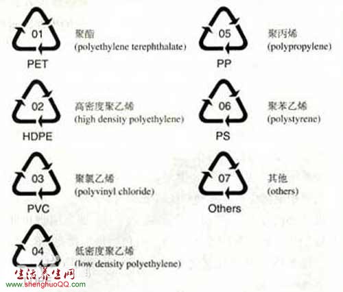 塑料瓶上的标号的意义