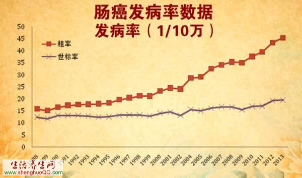 肠癌发病率数据