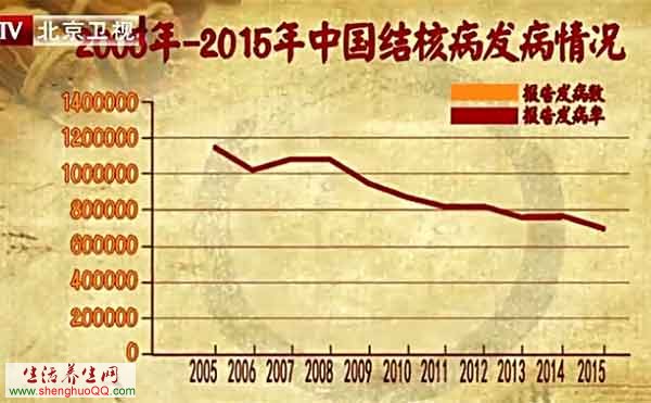 2003年~2015年中国结核病发病情况