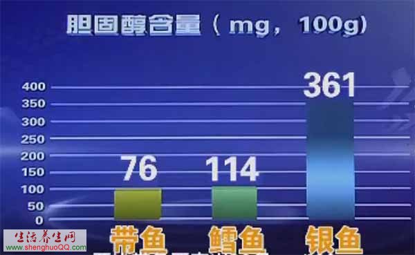 鱼的胆固醇含量对比