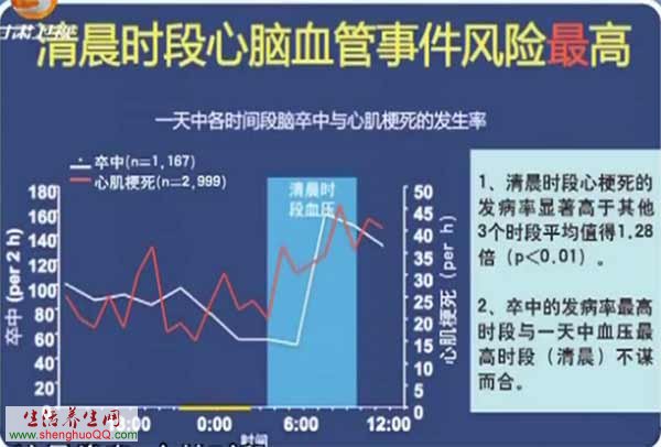 清晨时段心脑血管事件风险最高