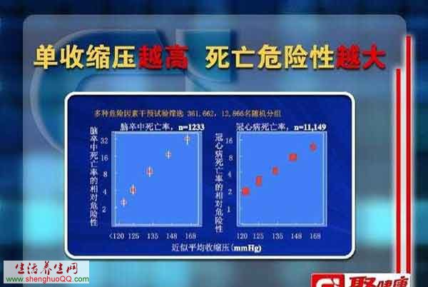 单收缩压越高，死亡危险性越大