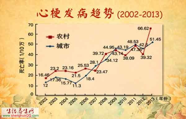 心梗发病趋势