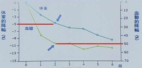 减肥对糖尿病的作用