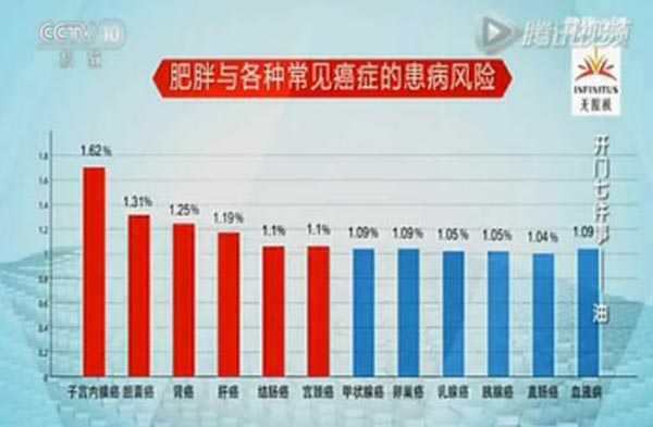 肥胖与癌症的关系