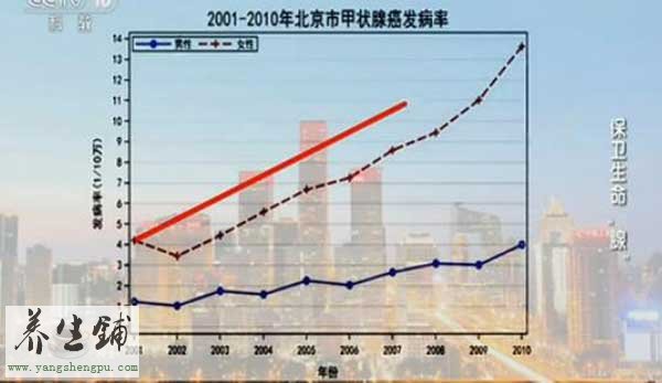 甲状腺癌的增长速度