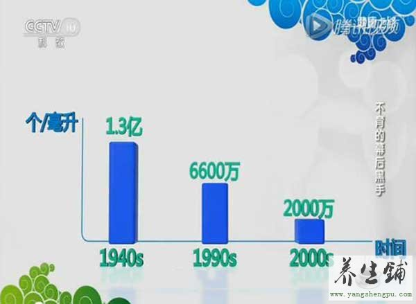 男性精子量在减少