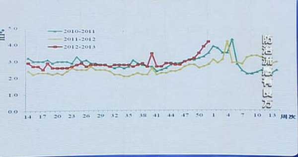流感的发病趋势