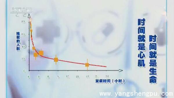 心肌梗死的抢救原则、抢救时间