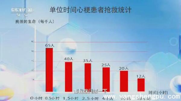 单位时间心梗患者抢救统计