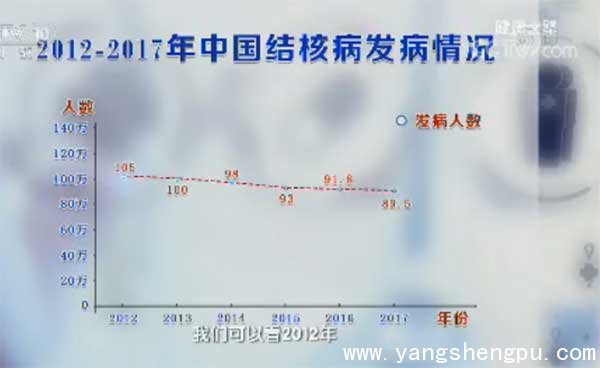 我国结核病发病情况