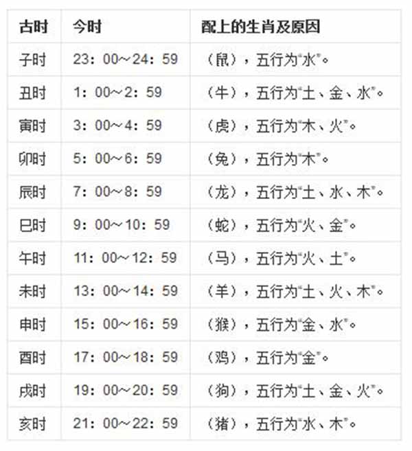 十二时辰对应的时间-十二生肖-五行