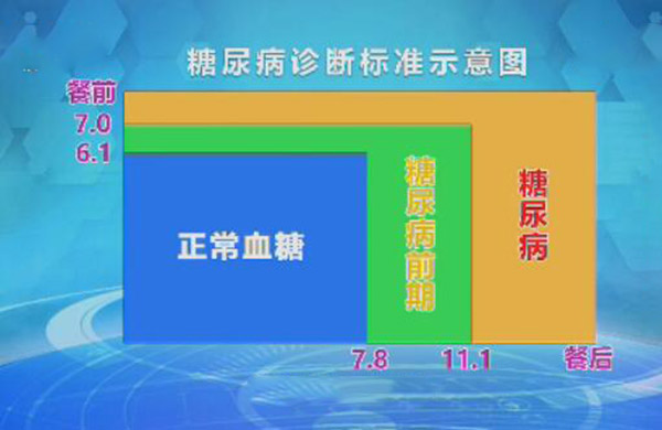 糖尿病诊断标准示意图