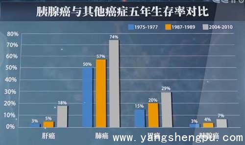 胰腺癌与其它癌症五年生存率对比