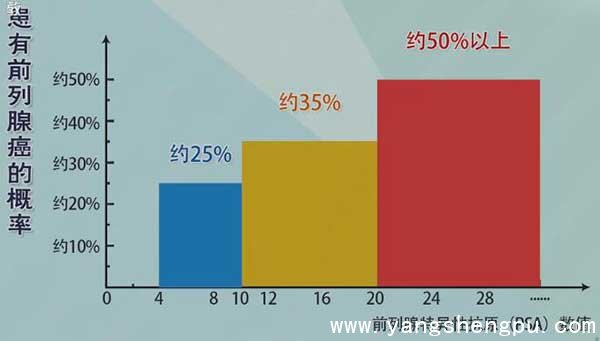 PSA的正常指标