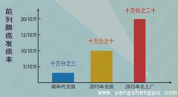 我国前列腺癌与年代和地区的关系