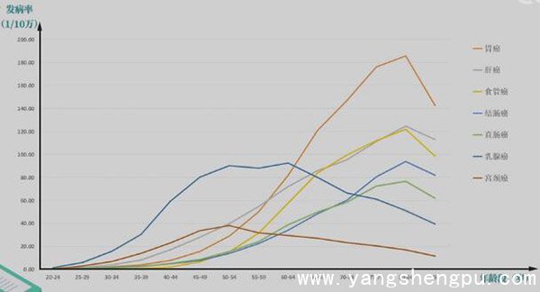 癌症与年龄的关系