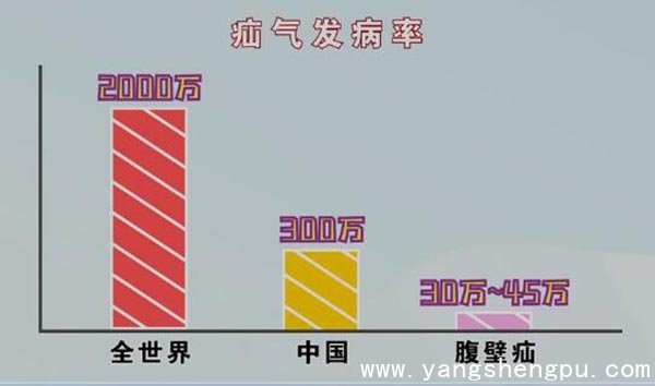 疝气的发病率