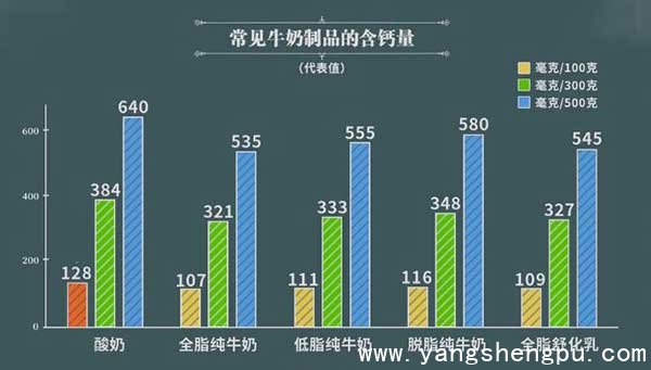 常见牛奶制品的含钙量