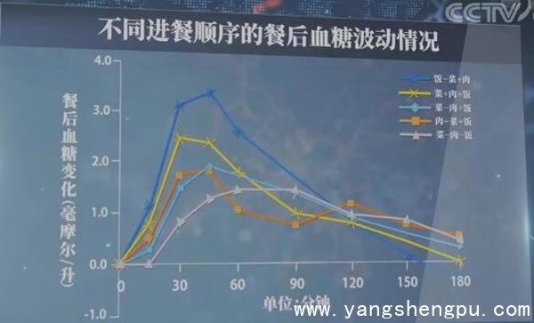 控糖与吃饭顺序的关系