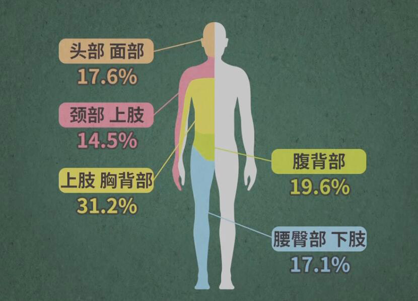 带状疱疹预警信号