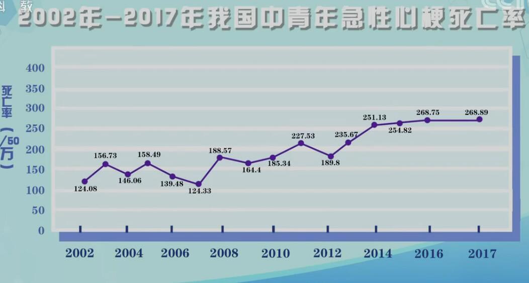 我国中青年急性心梗死亡率