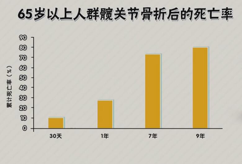 65岁以上人群髋关节骨折后的死亡率