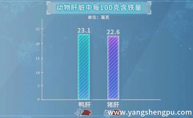 动物肝脏中每100克含铁量