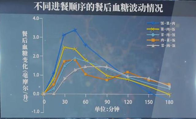 餐后2小时血糖曲线图图片