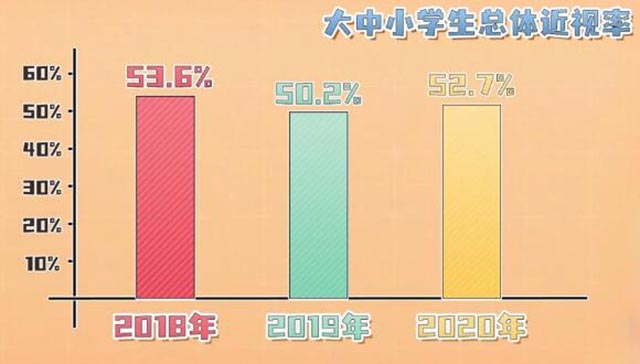 我国中小学生总体近视率