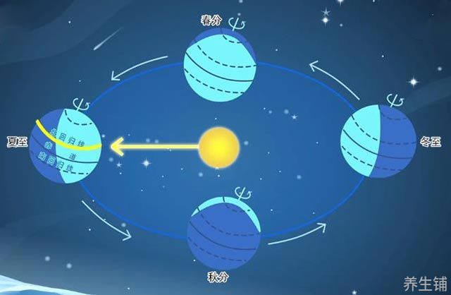 24节气与太阳位置图图片