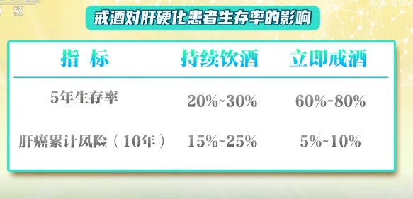 戒酒对肝硬化患者生存率的影响